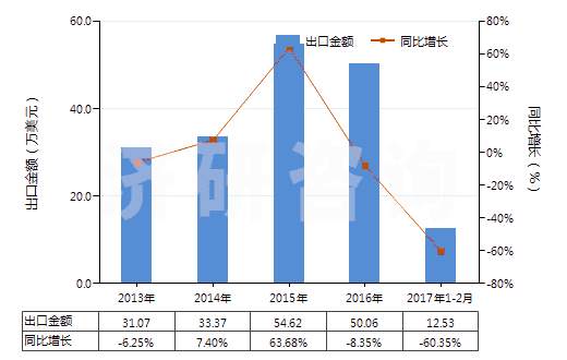 2013-2017年2月中國含聯(lián)苯雙酯的藥品(包括零售包裝)(HS30049020)出口總額及增速統(tǒng)計(jì) 2013-2017年2月中國含聯(lián)苯雙酯的藥品(包括零售包裝)(HS30049020)出口總額及增速統(tǒng)計(jì)